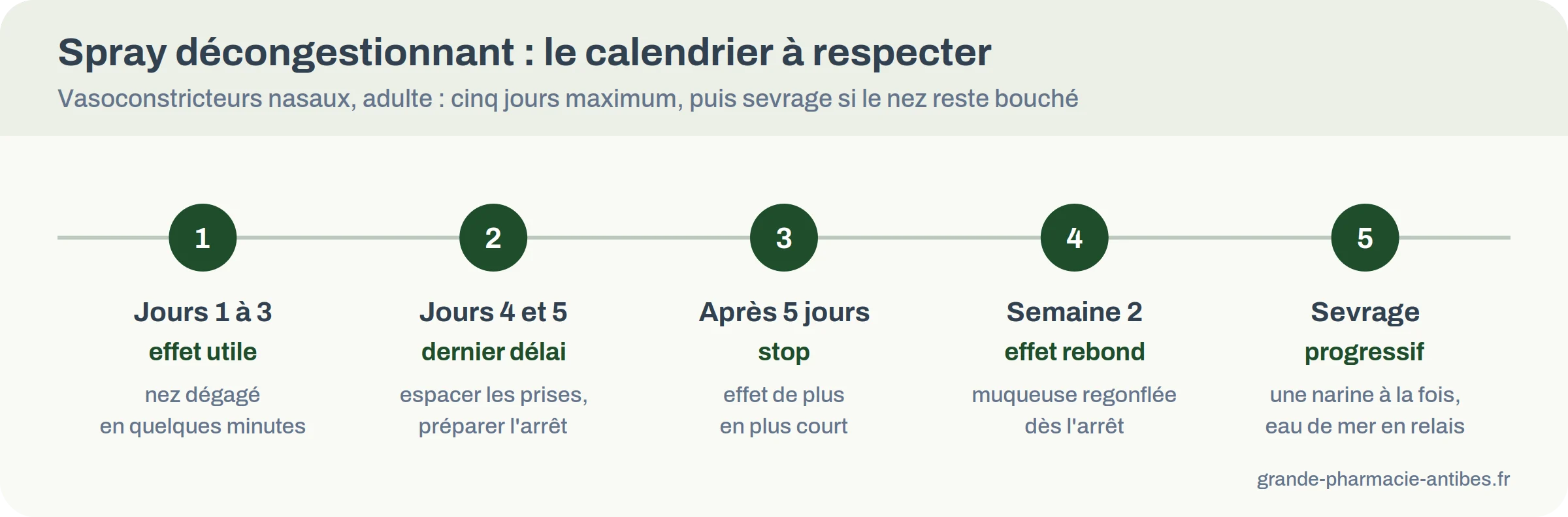 Frise des jours d'utilisation d'un spray décongestionnant, de l'effet utile à l'effet rebond