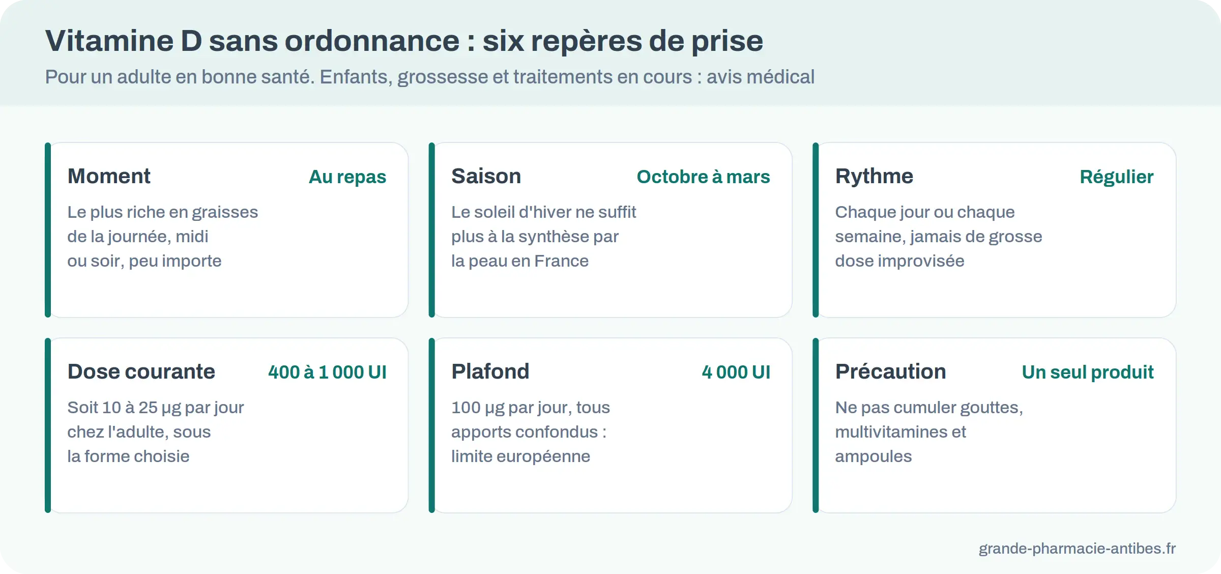 Six repères pour prendre la vitamine D sans ordonnance : au repas, d'octobre à mars, rythme régulier, 400 à 1 000 UI, plafond de 4 000 UI, un seul produit