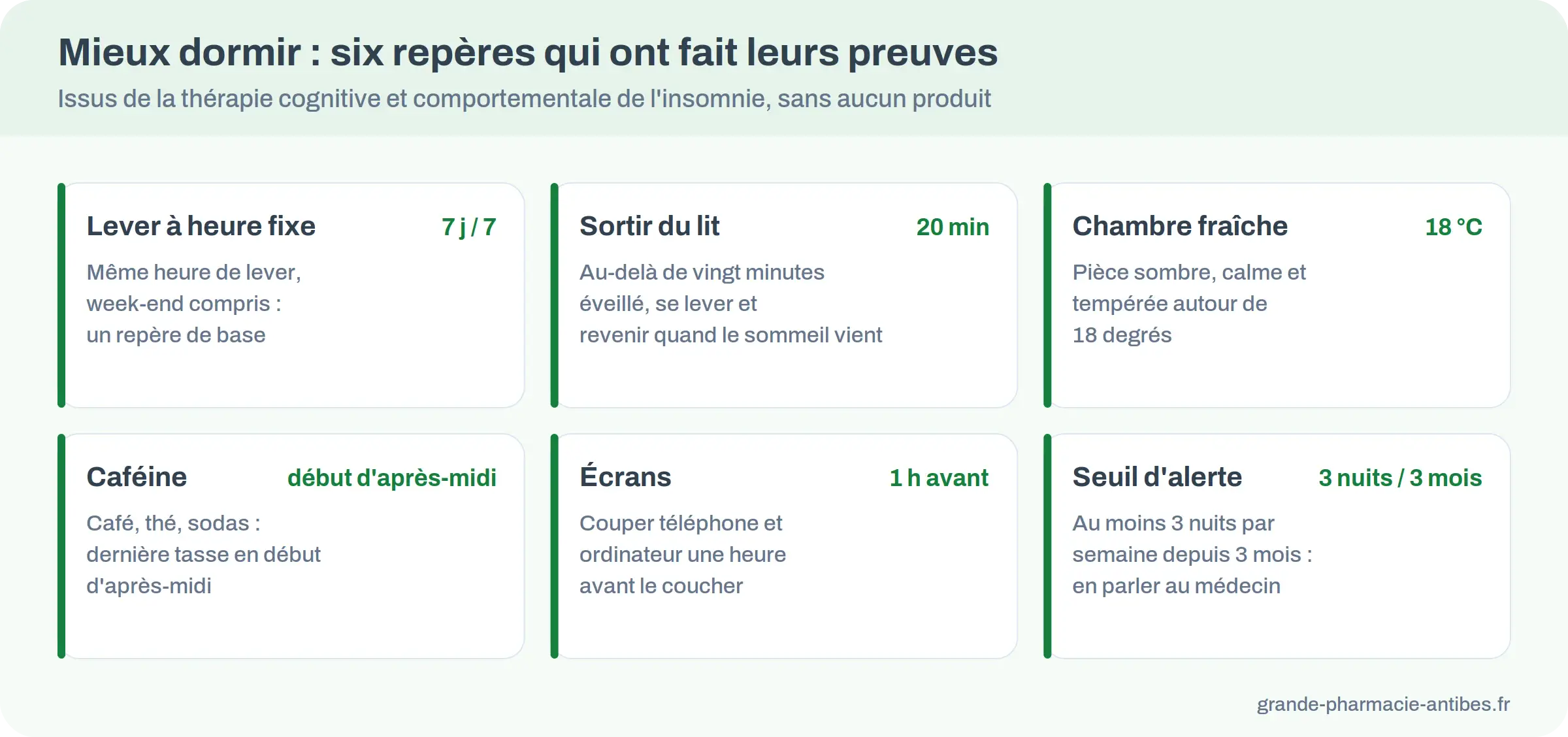 Six repères pour mieux dormir sans produit : lever à heure fixe, 20 minutes d'éveil maximum au lit, chambre à 18 °C, caféine, écrans, seuil de l'insomnie chronique