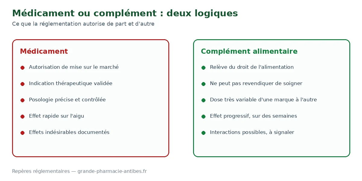 Comparaison entre un médicament et un complément alimentaire
