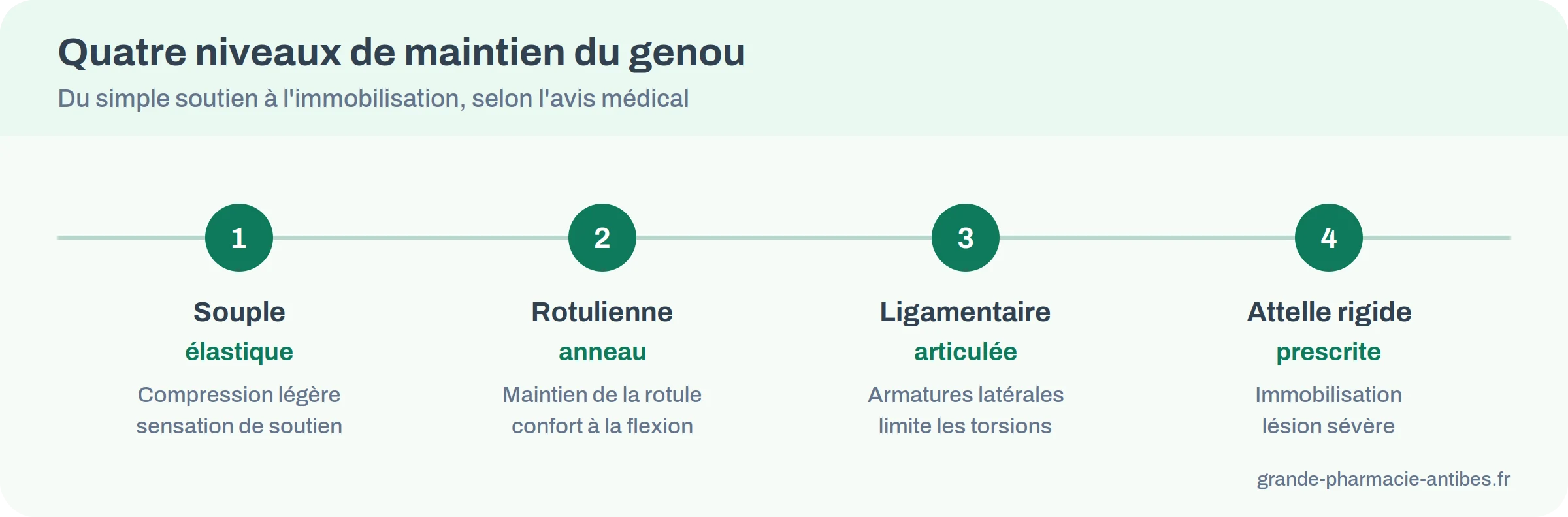 Les quatre niveaux de maintien du genou : genouillère souple, rotulienne, ligamentaire articulée et attelle rigide, du moins au plus contraignant