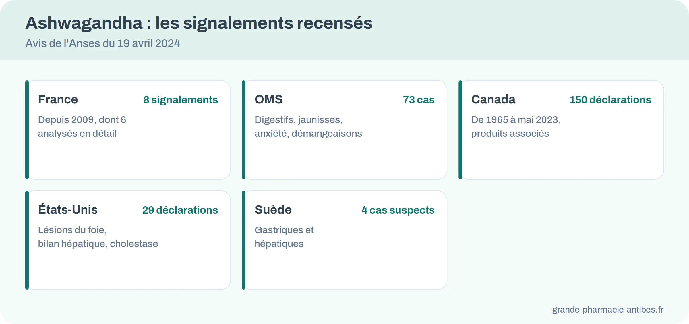 Infographie : les signalements d'effets indésirables de l'ashwagandha recensés par l'Anses, France, OMS, Suède, Canada et États-Unis