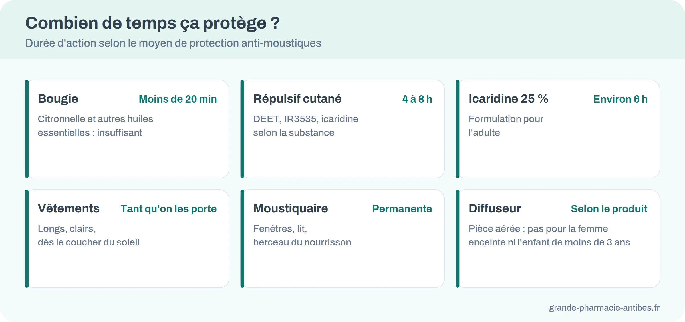 Infographie : durée de protection, bougie à la citronnelle moins de 20 minutes, répulsif cutané de 4 à 8 heures