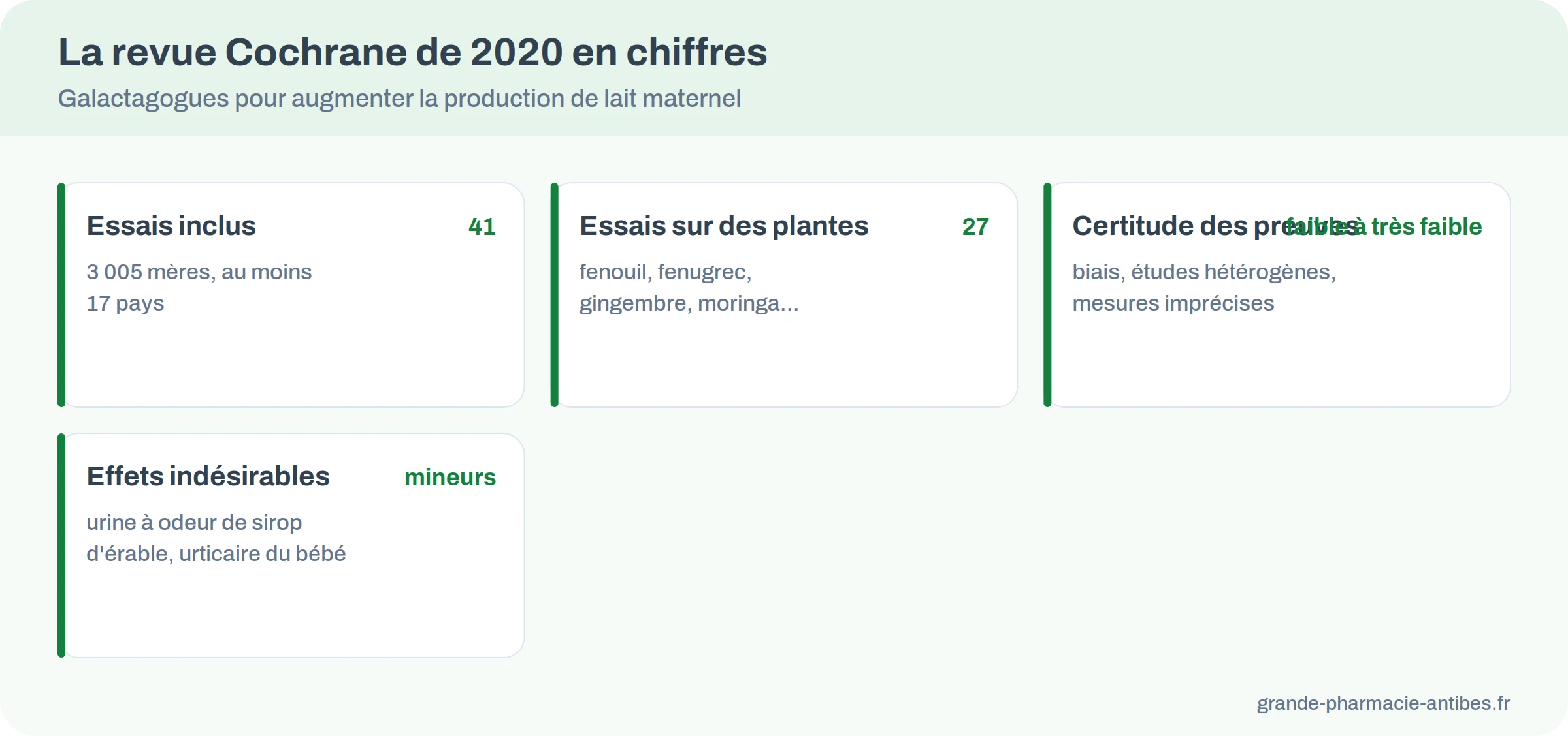 Chiffres de la revue Cochrane 2020 sur les galactagogues : 41 essais, 3 005 mères, 27 essais sur des plantes, certitude faible à très faible