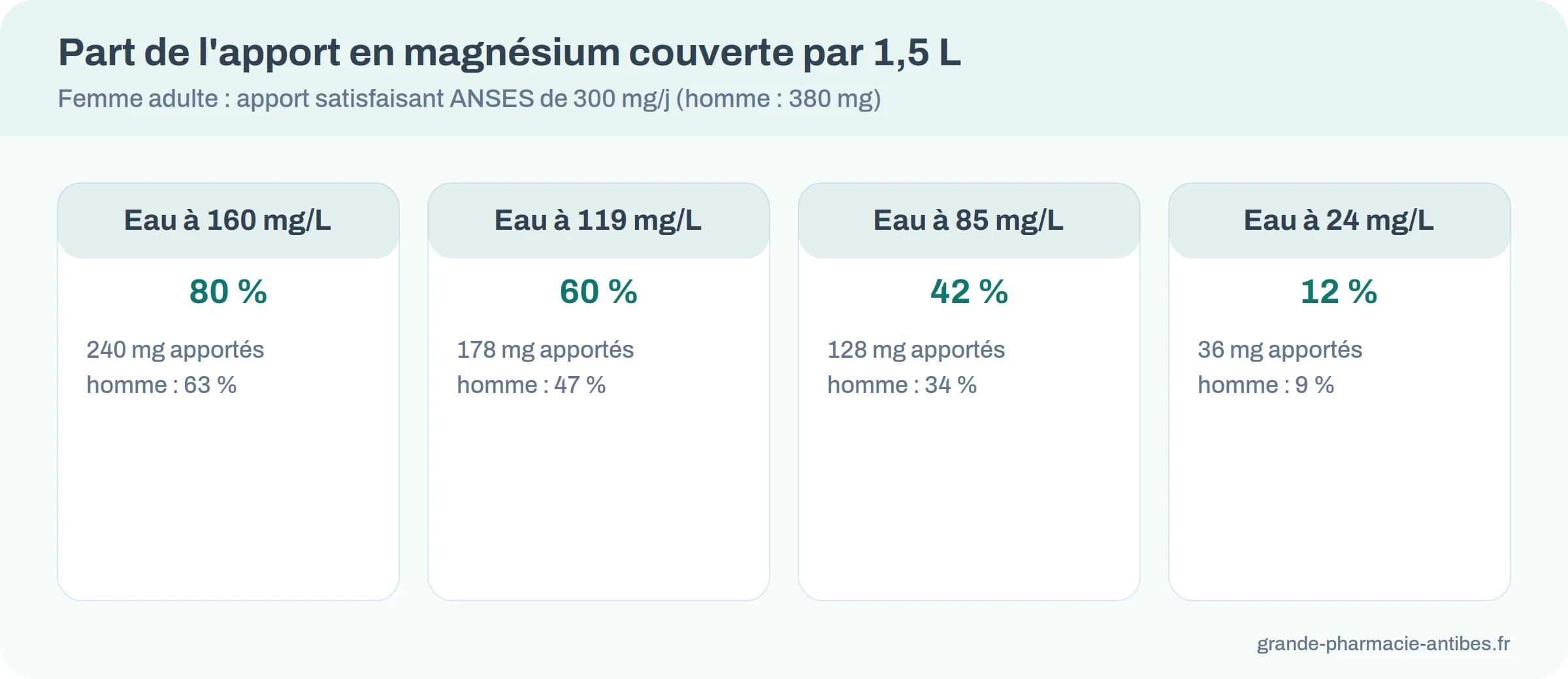 Part de l'apport quotidien en magnésium couverte par 1,5 litre de différentes eaux minérales