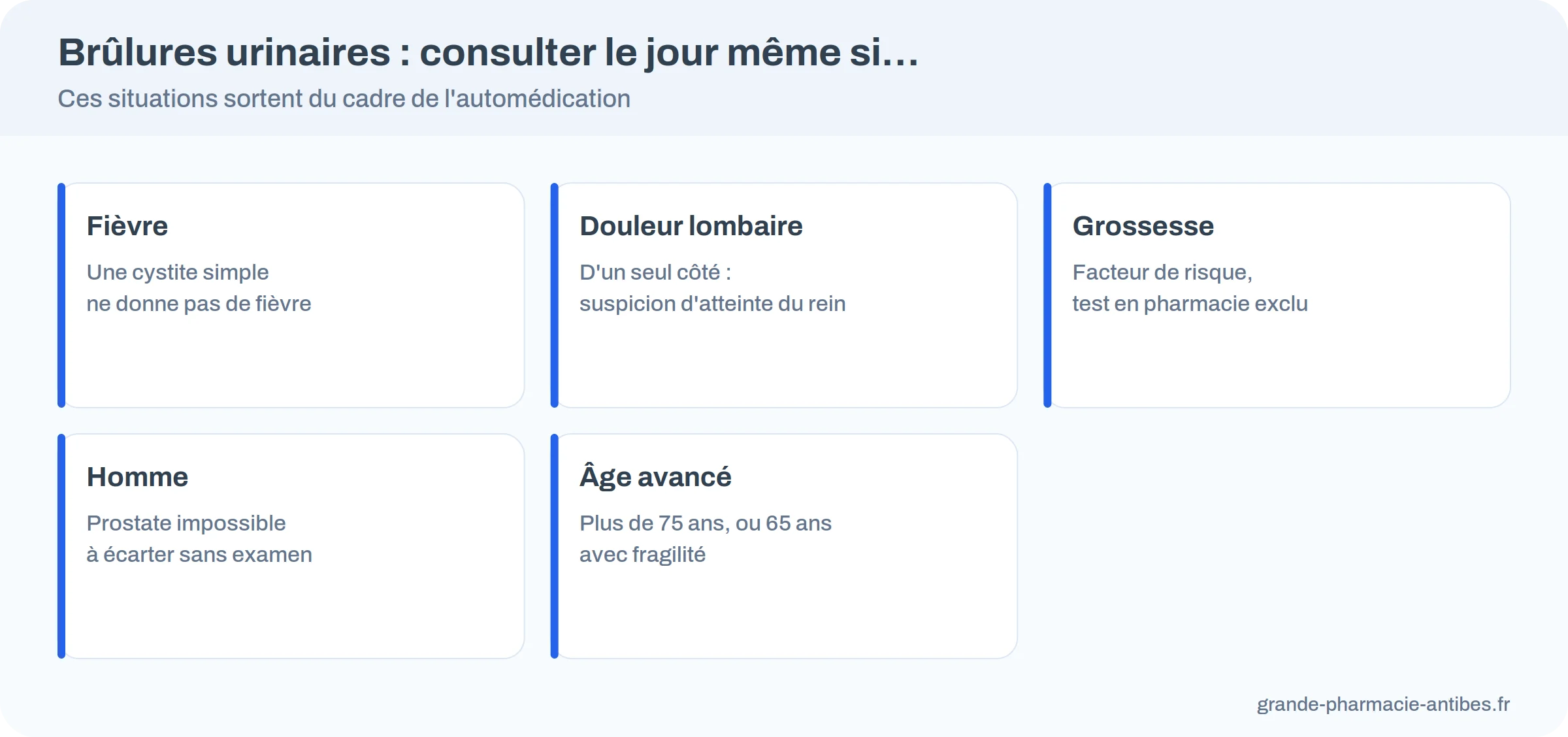 Signes qui imposent de consulter le jour même en cas de brûlures urinaires : fièvre, douleur lombaire, grossesse, homme, âge avancé