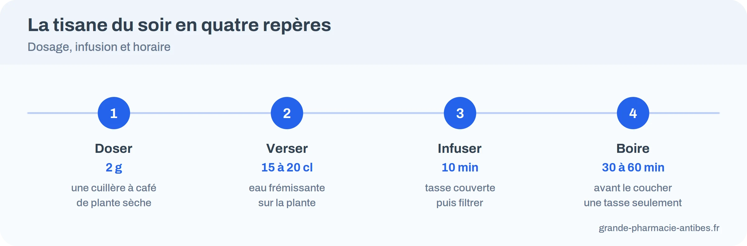 Infographie de la tisane du soir en quatre repères : 2 g de plante, 15 à 20 cl, 10 minutes d'infusion, une heure avant le coucher