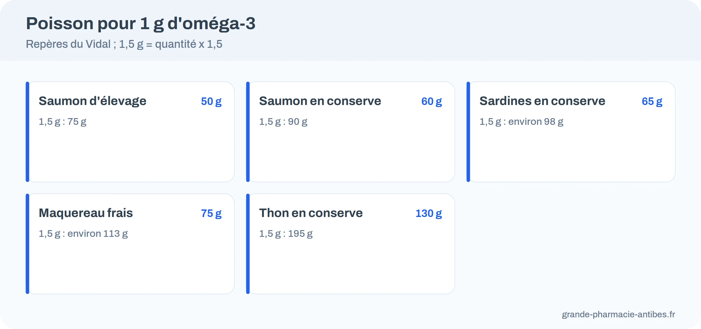 Quantité de poisson pour apporter 1 gramme d'oméga-3 : saumon d'élevage 50 g, saumon en conserve 60 g, sardines 65 g, maquereau 75 g, thon 130 g