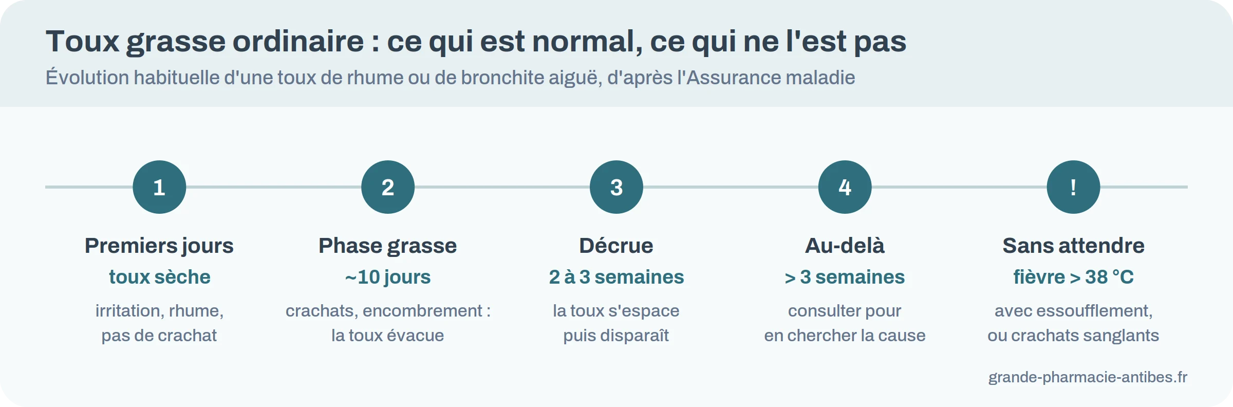Évolution d'une toux grasse ordinaire sur trois semaines et seuils qui imposent de consulter