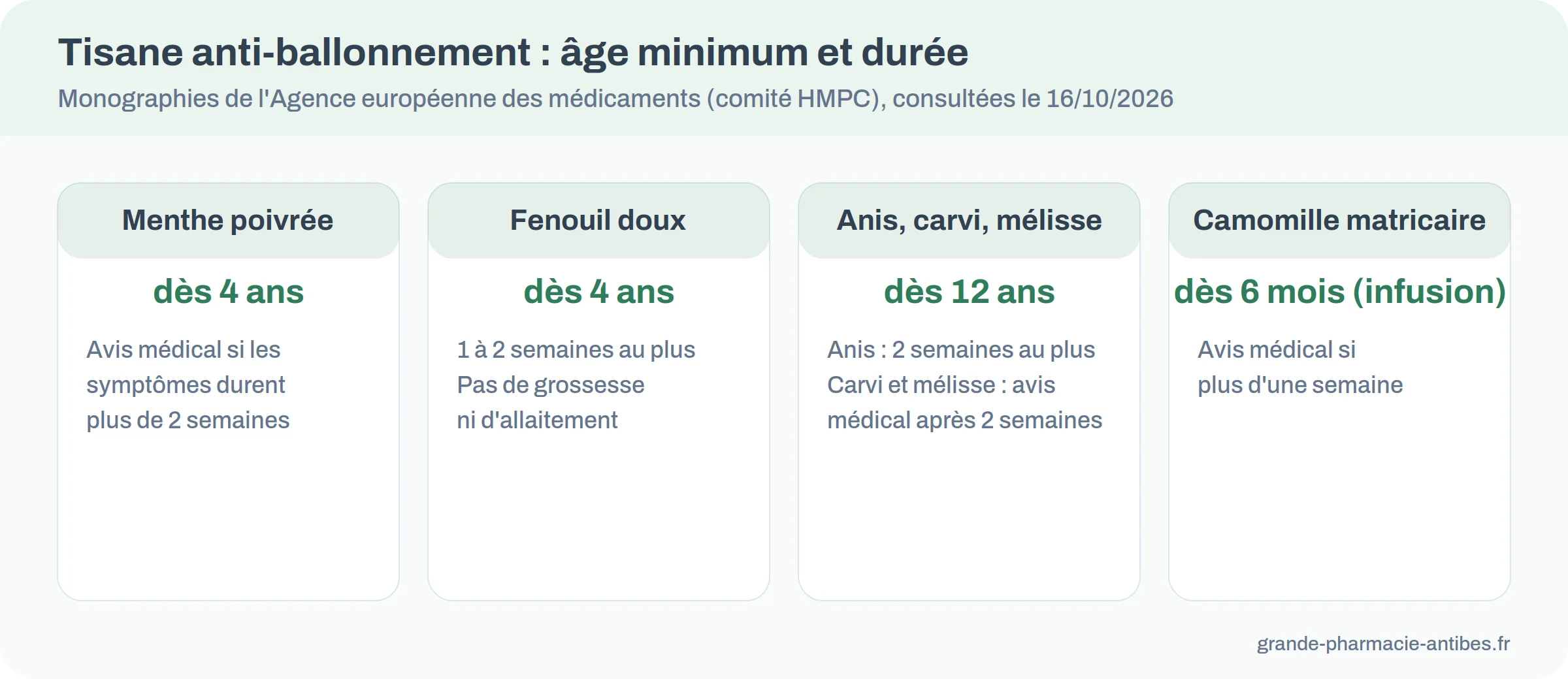 Quatre cartes comparant menthe poivrée, fenouil, anis-carvi-mélisse et camomille : âge minimum et durée avant avis médical