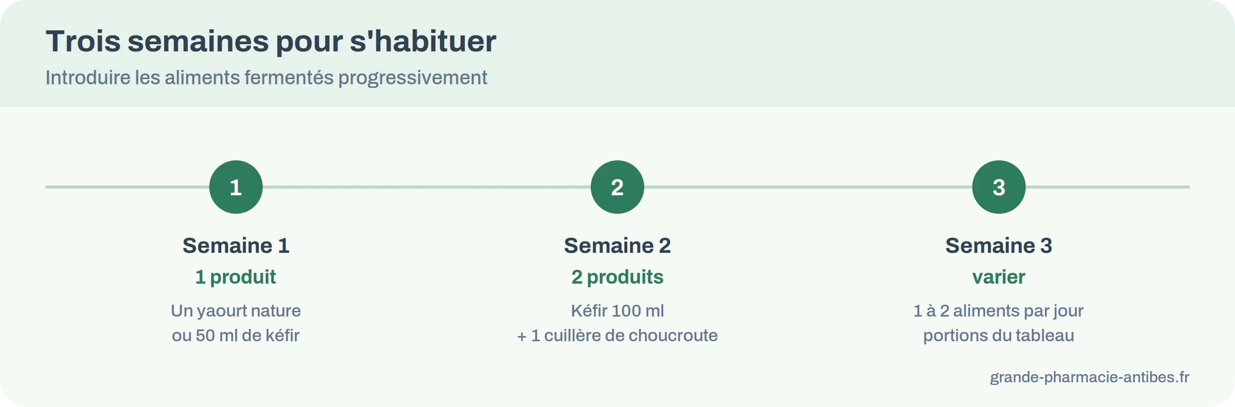 Introduction progressive des aliments fermentés sur trois semaines : un yaourt, puis kéfir et choucroute, puis un à deux aliments par jour