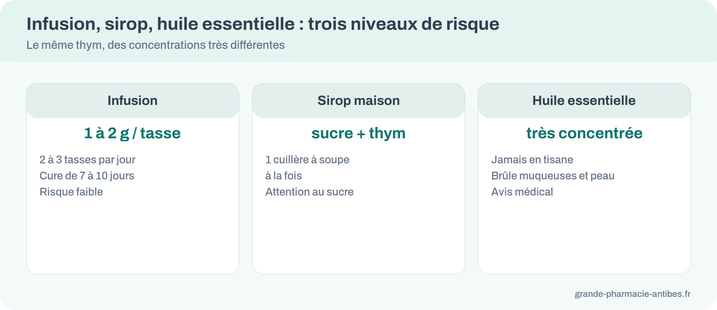 Comparatif infusion, sirop et huile essentielle de thym avec dose et niveau de risque
