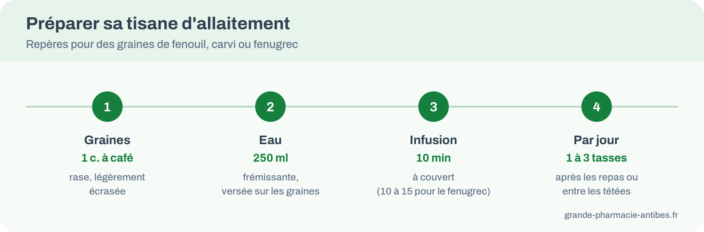 Repères de préparation d'une tisane d'allaitement : 1 cuillère à café, 250 ml, 10 minutes, 1 à 3 tasses par jour