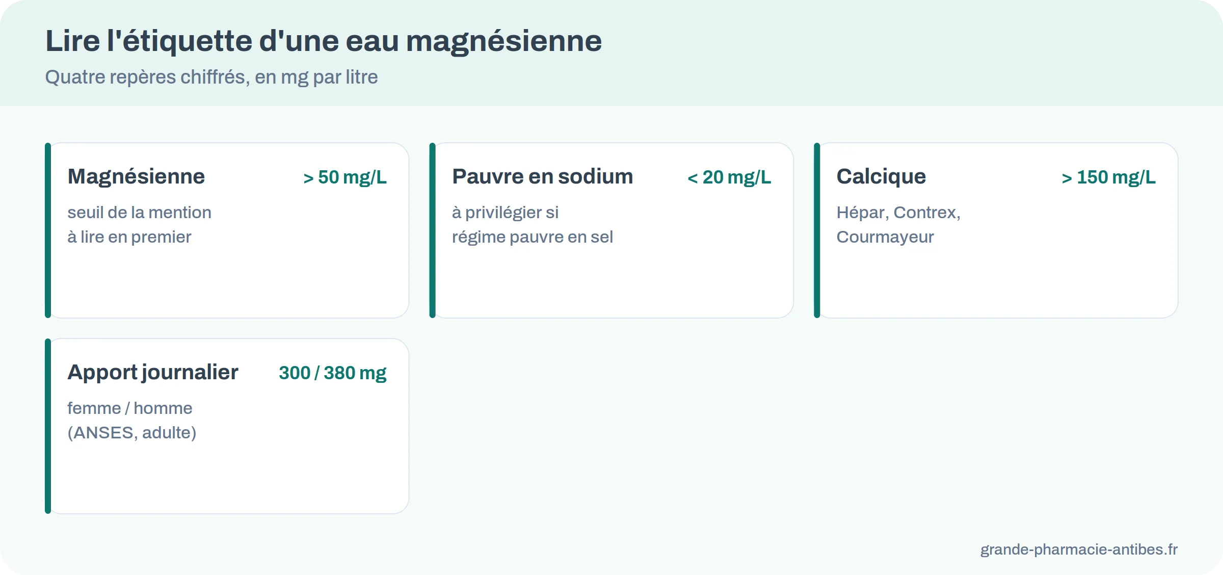 Repères pour lire l'étiquette d'une eau magnésienne : seuil de 50 mg/L, sodium sous 20 mg/L, apport satisfaisant 300 et 380 mg par jour